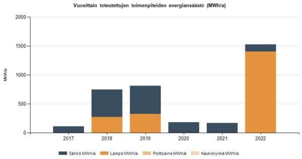 Kaaviokuva energiansäästöstä